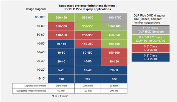 如何优化微型投影系统的亮度