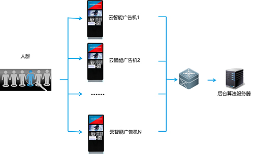 人脸识别开启智能广告传媒新世界