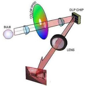 DLP背投激光光源技术分析