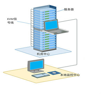 今年流行的大屏管理调度将会添加KVM功能