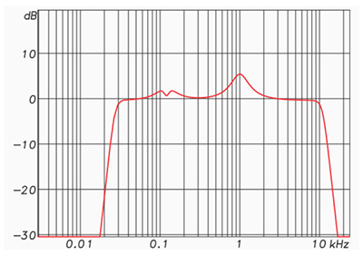 FIR思维：检查扩声系统中的有限脉冲响应滤波