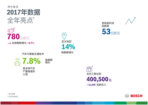 博世集团2017年销售额和利润实现大幅增长