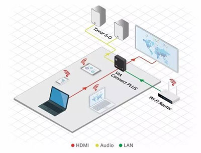 VIA Connect PLUS，有线或无线都精彩