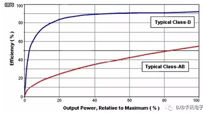 ICP-5011 Class-D解码器的应用