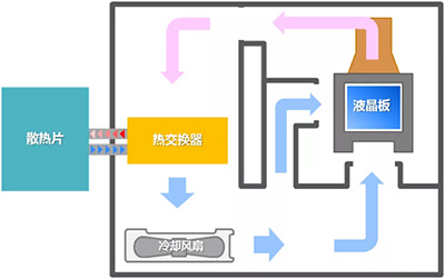 NEC教育机的防尘散热技术绝招有哪些?