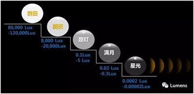 摄像机技术专题之深度解析低照度
