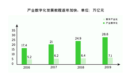十四五规划6次提及数字化，把握数据红利事不宜迟