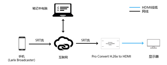 如何使用Pro Convert系列解码器搭配Larix Broadcaster App传输SRT流？