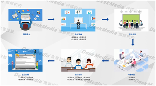 席媒无纸化会议系统打造高效、便捷、安全、环保的会议