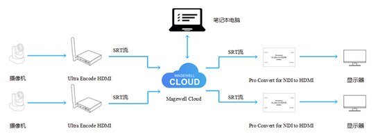如何基于Magewell Cloud，通过单个固定公网IP实现多路SRT流传输