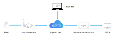 如何基于Magewell Cloud实现RTMP和SRT协议互转（RTMP→SRT篇）
