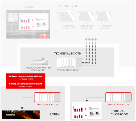 屏幕管理让礼堂怎样带来难忘时刻？