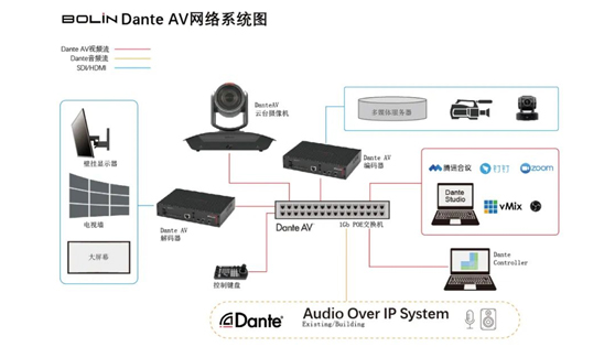 Dante AV之软解和硬解