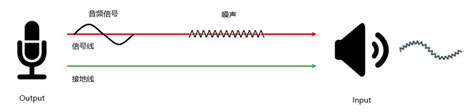 平衡和非平衡音频及接口考虑